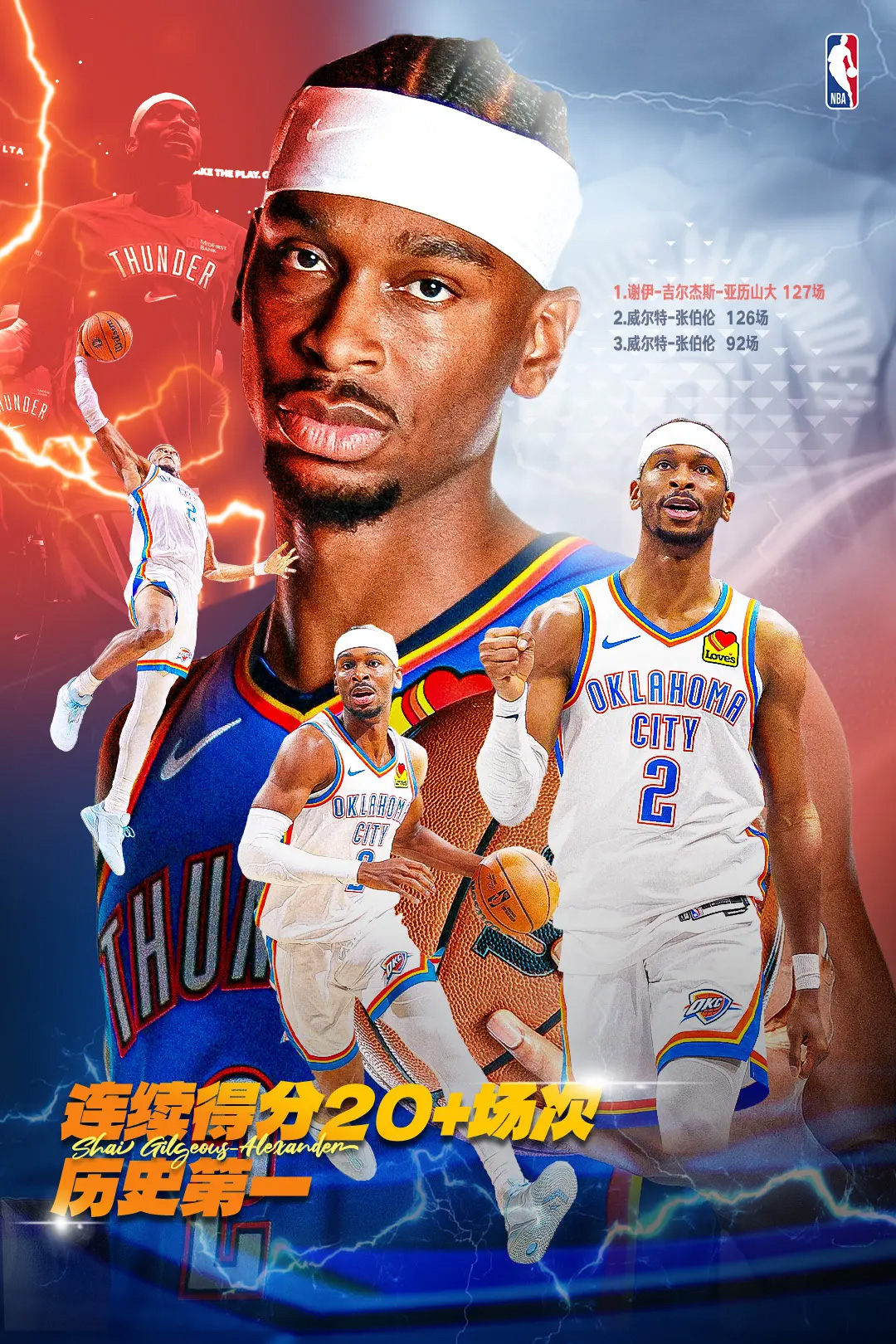 世界杯官方直播平台-亚历山大连续127场20+超越张伯伦 独居NBA历史第一