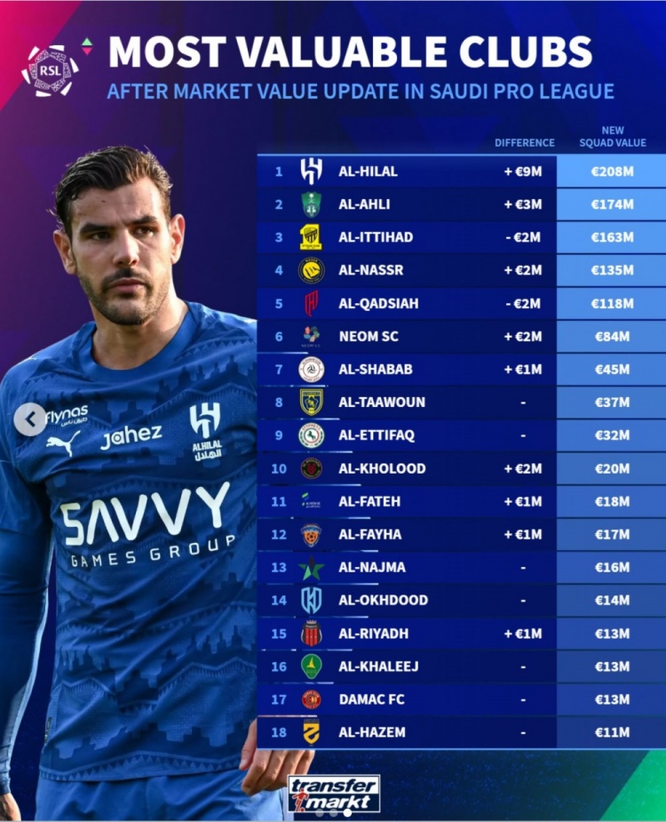 世界杯直播软件下载-沙特联俱乐部身价榜：新月2.08亿欧居首，胜利1.35亿欧第4